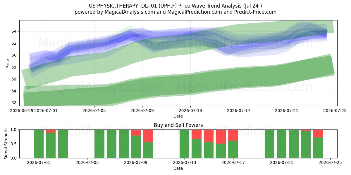  US PHYSIC.THERAPY  DL-,01 (UPH.F) Support and Resistance area (23 Jul) 