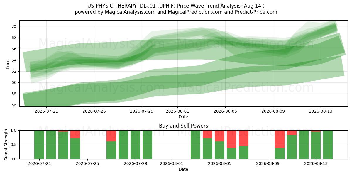  US PHYSIC.THERAPY  DL-,01 (UPH.F) Support and Resistance area (13 Aug) 