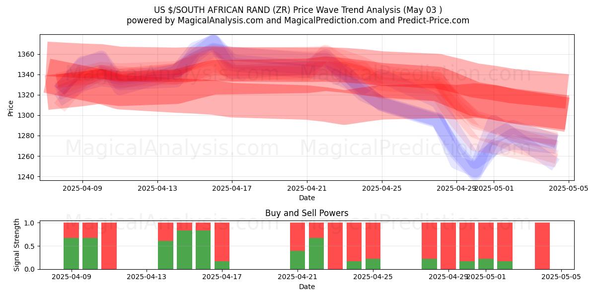 US $/RAND SUDAFRICANO (ZR) Support and Resistance area (03 May) US $/RAND SUDAFRICANO (ZR) Support and Resistance area (03 May)