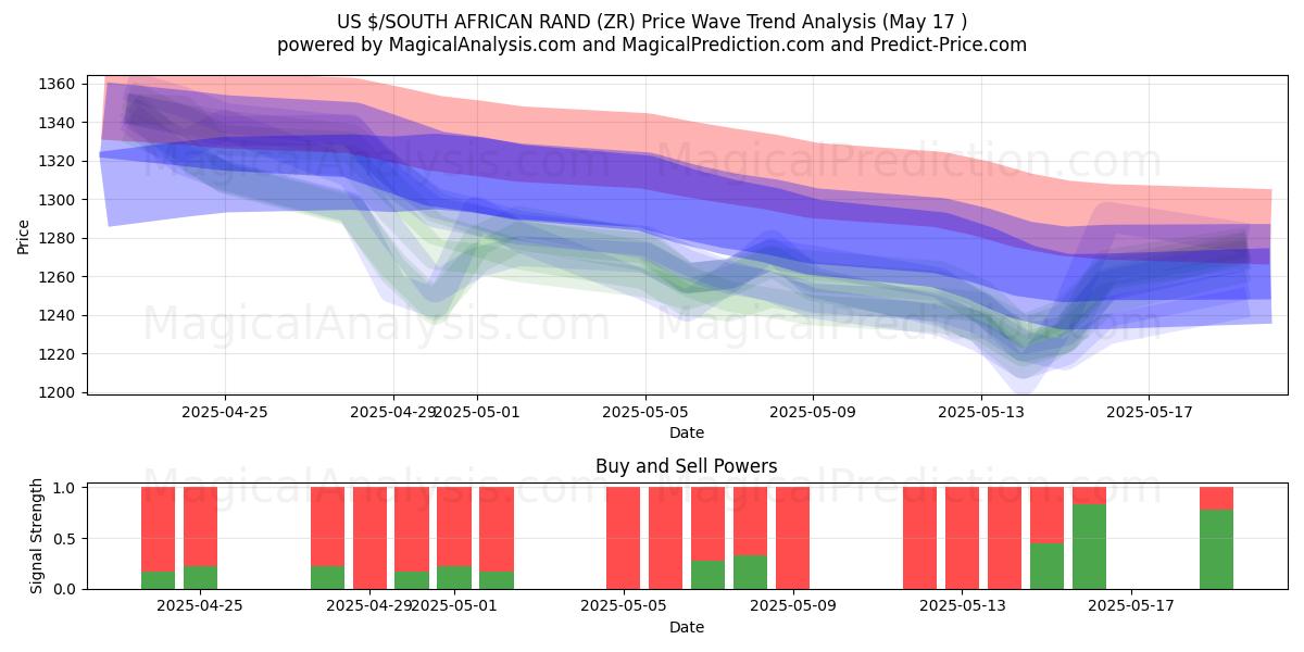  US $/RAND SUD-AFRICAIN (ZR) Support and Resistance area (17 May) 