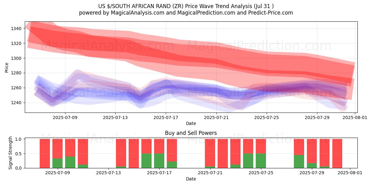  US $/RAND SUD-AFRICAIN (ZR) Support and Resistance area (29 Jul) 