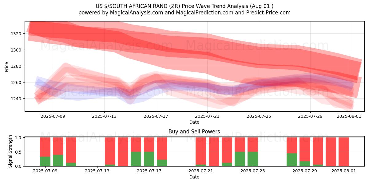  US $/RAND SUDAFRICANO (ZR) Support and Resistance area (30 Jul) 