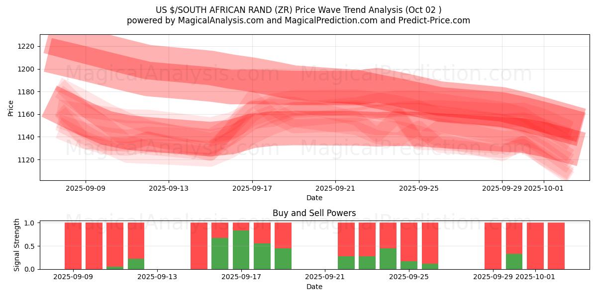  US $/SYD AFRIKAANSKE RAND (ZR) Support and Resistance area (30 Sep) 