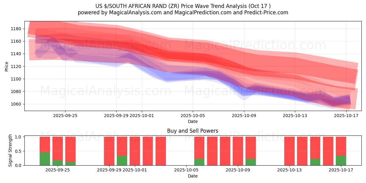 US $/SØR-AFRIKAANSKE RAND (ZR) Support and Resistance area (16 Oct) US $/SØR-AFRIKAANSKE RAND (ZR) Support and Resistance area (16 Oct)