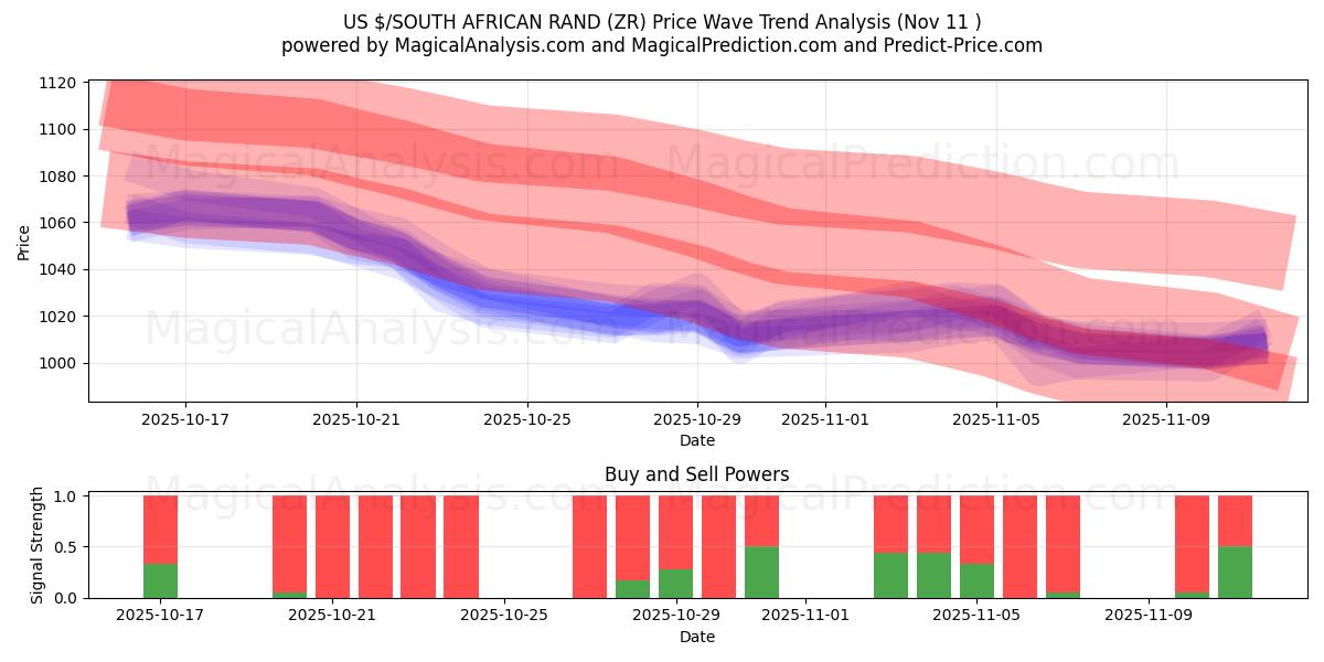  米ドル/南アフリカランド (ZR) Support and Resistance area (10 Nov) 