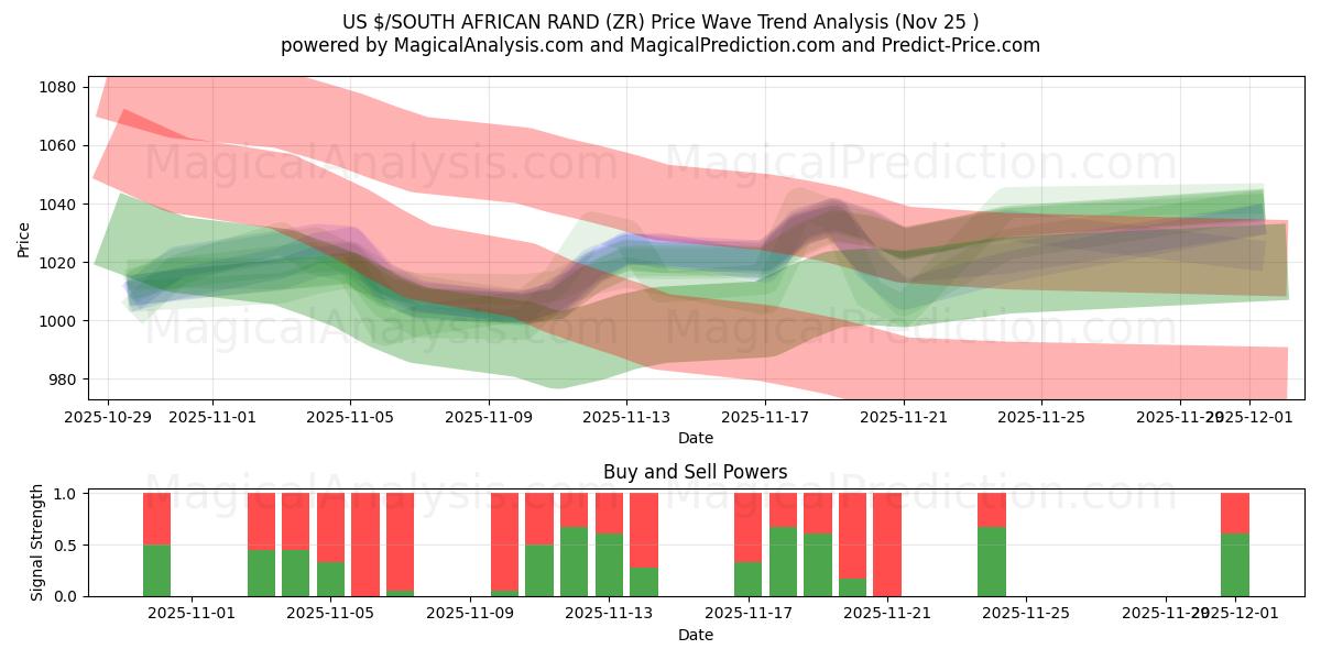  美元/南非兰特 (ZR) Support and Resistance area (24 Nov) 
