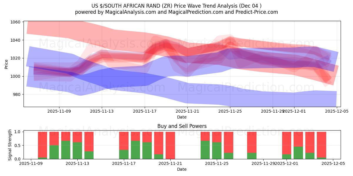  US $/ETELÄ-AFRIKAN RANDI (ZR) Support and Resistance area (03 Dec) 
