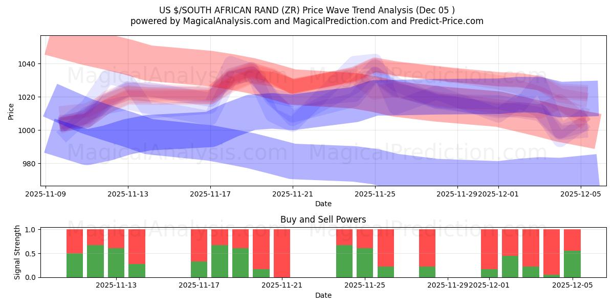  US $/SOUTH AFRICAN RAND (ZR) Support and Resistance area (04 Dec) 