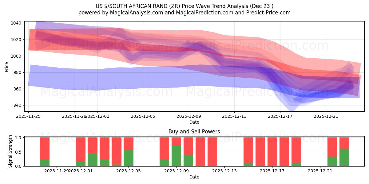  US$/RAND SUL-AFRICANO (ZR) Support and Resistance area (22 Dec) 