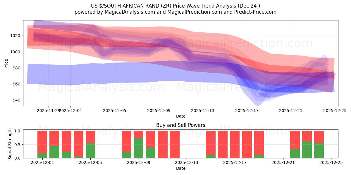  यूएस $/दक्षिण अफ़्रीकी रैंड (ZR) Support and Resistance area (23 Dec) 