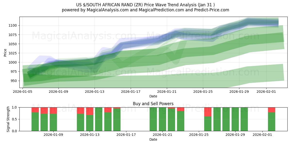  US $/SYD AFRIKAANSKE RAND (ZR) Support and Resistance area (30 Jan) 