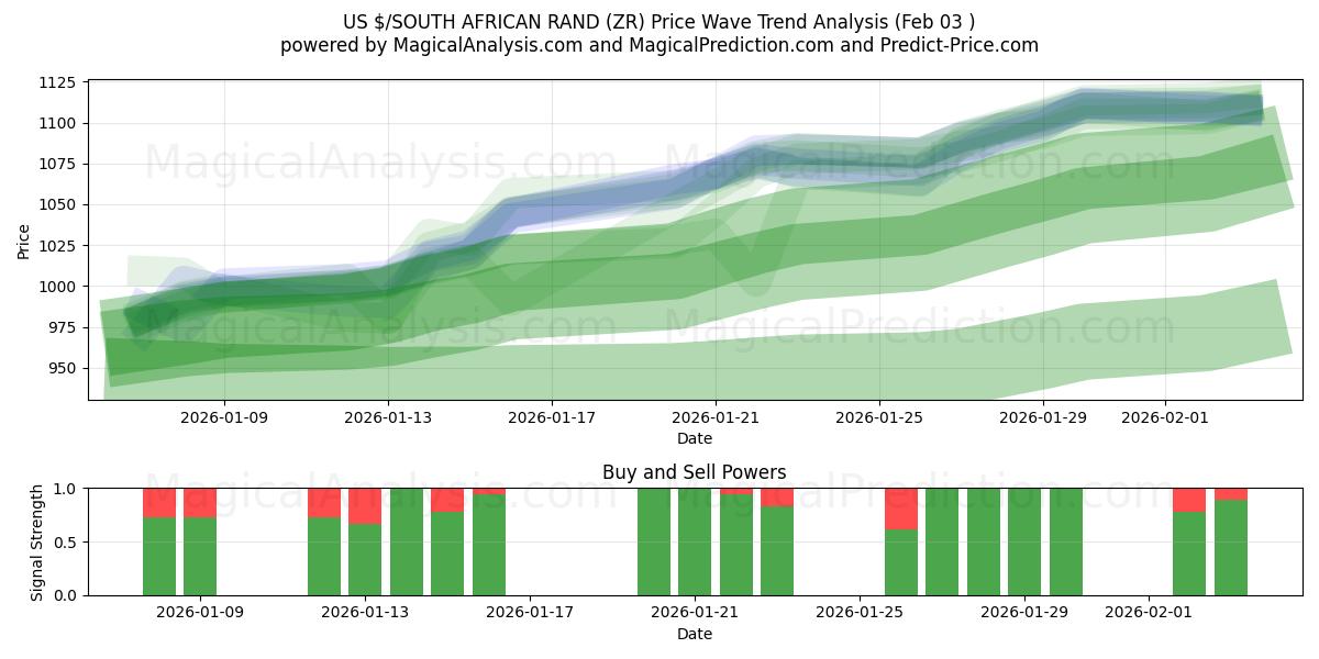  دلار آمریکا / راند آفریقای جنوبی (ZR) Support and Resistance area (02 Feb) 