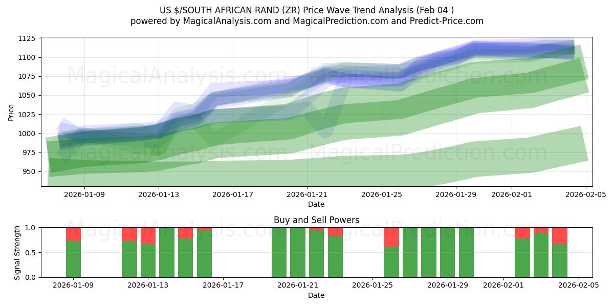  ABD $/GÜNEY AFRİKA RANDI (ZR) Support and Resistance area (03 Feb) 
