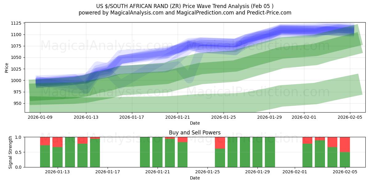  US $/SOUTH AFRICAN RAND (ZR) Support and Resistance area (04 Feb) 
