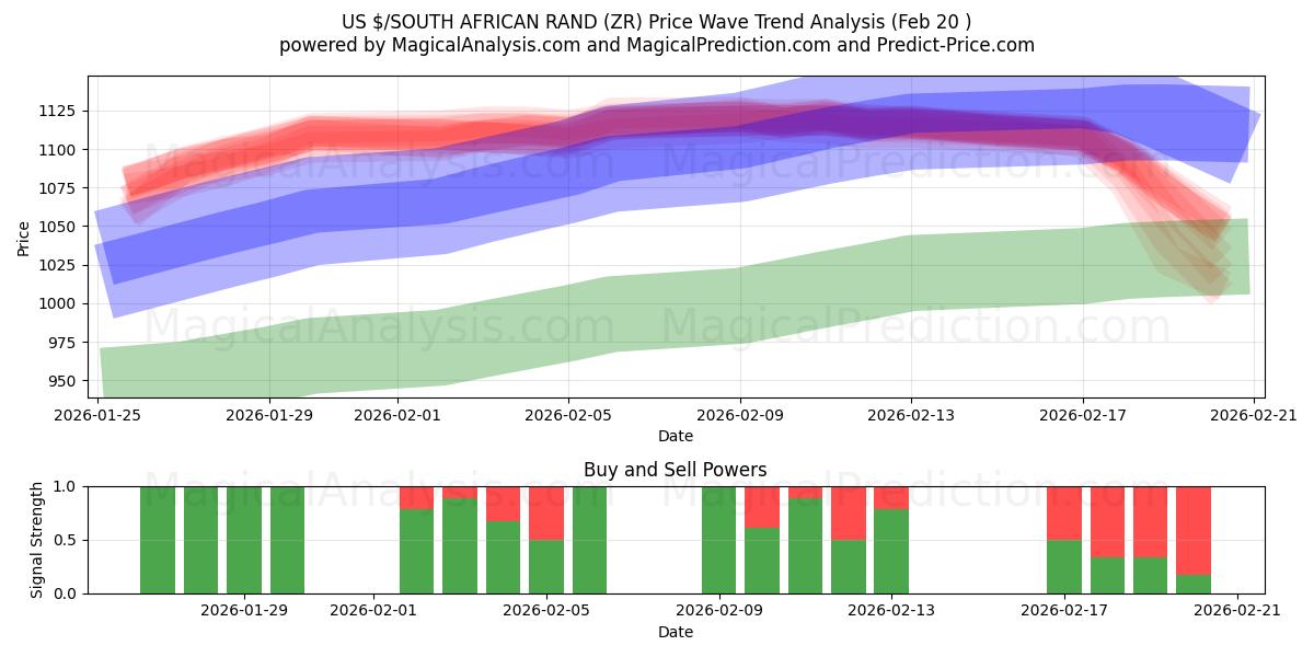  US$/RAND SUL-AFRICANO (ZR) Support and Resistance area (19 Feb) 