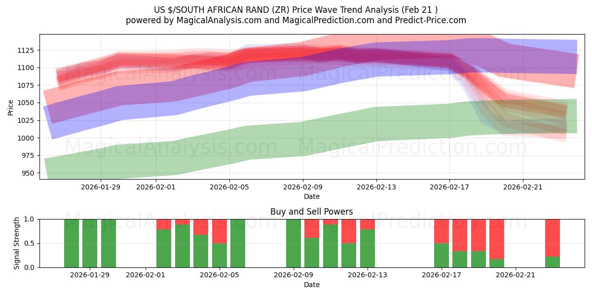  US $/SÜDAFRIKANISCHER RAND (ZR) Support and Resistance area (20 Feb) 