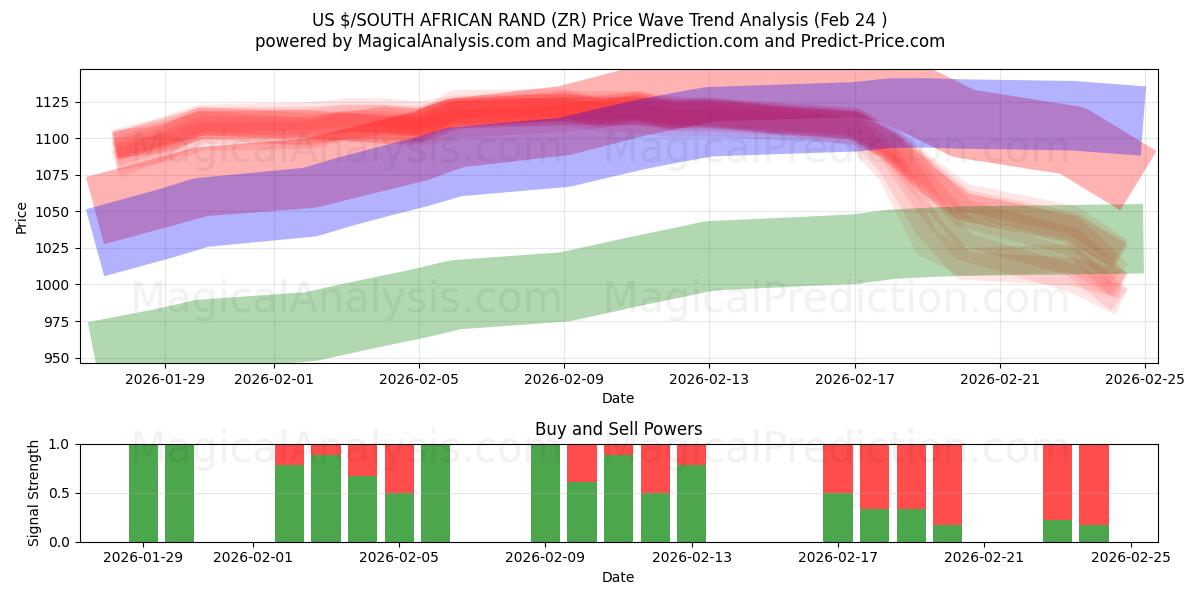  ABD $/GÜNEY AFRİKA RANDI (ZR) Support and Resistance area (23 Feb) 