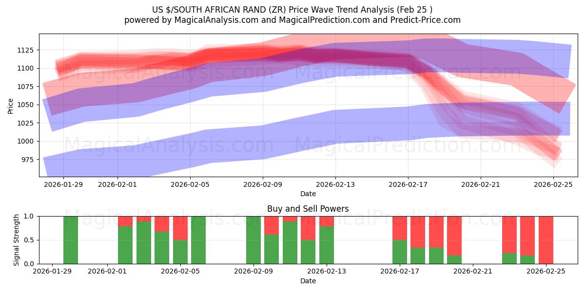  यूएस $/दक्षिण अफ़्रीकी रैंड (ZR) Support and Resistance area (24 Feb) 