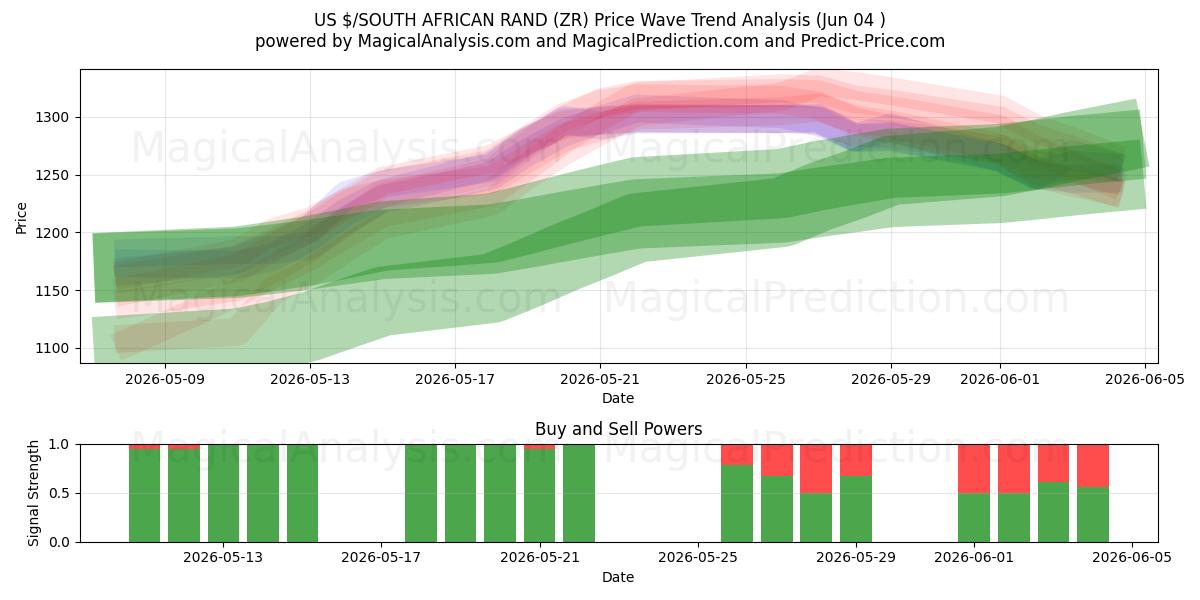  US $/SÜDAFRIKANISCHER RAND (ZR) Support and Resistance area (03 Jun) 