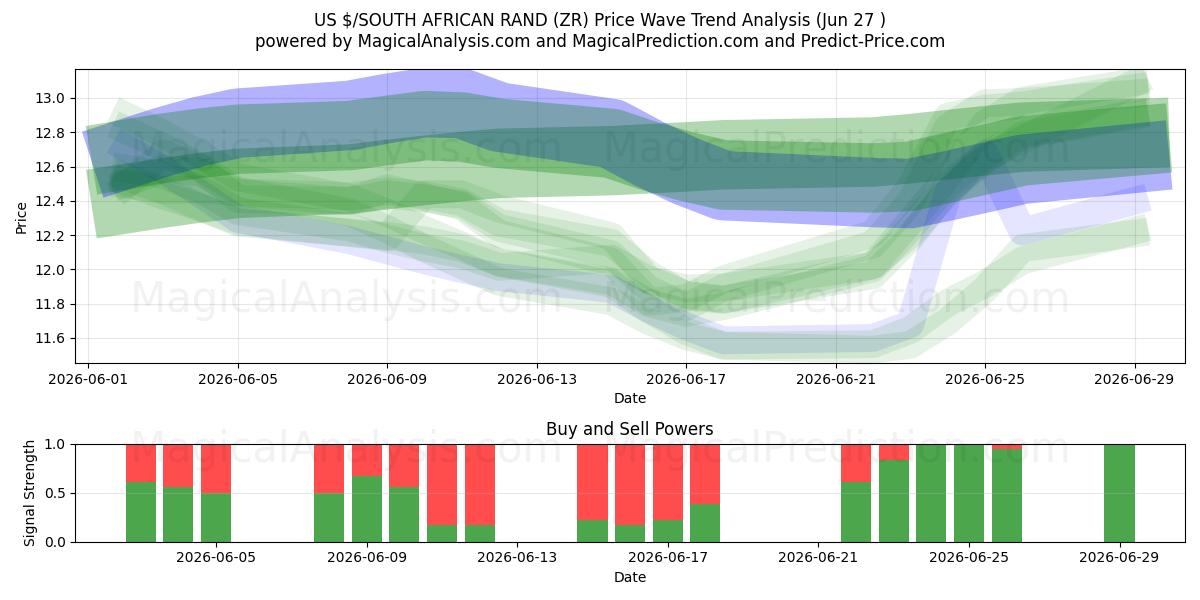  US $/SÜDAFRIKANISCHER RAND (ZR) Support and Resistance area (26 Jun) 