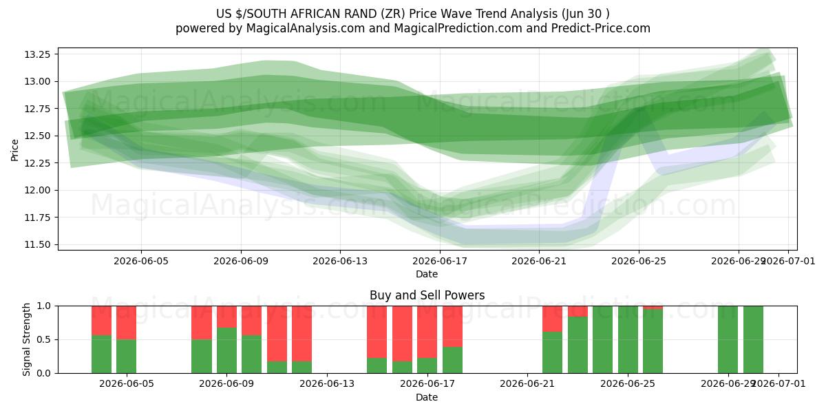 US $/RAND SUD-AFRICAIN (ZR) Support and Resistance area (29 Jun) 
