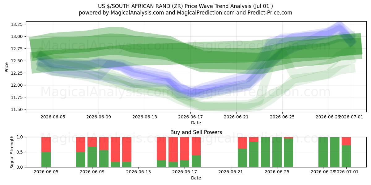  US $/SOUTH AFRICAN RAND (ZR) Support and Resistance area (30 Jun) 