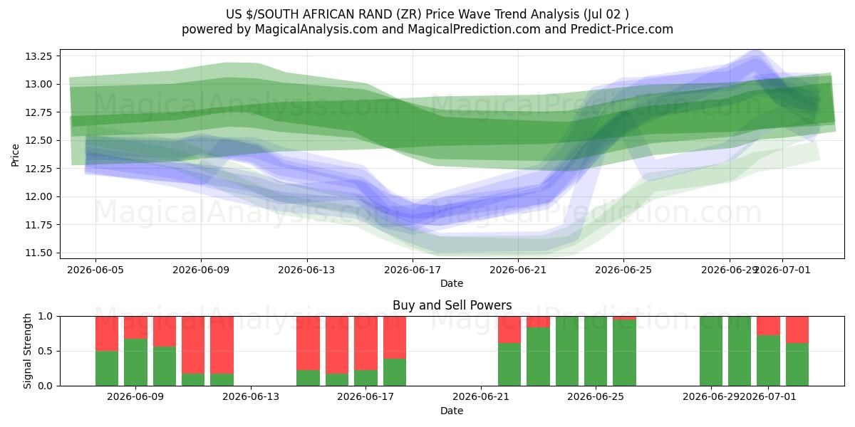  US $/RAND SUDAFRICANO (ZR) Support and Resistance area (01 Jul) 