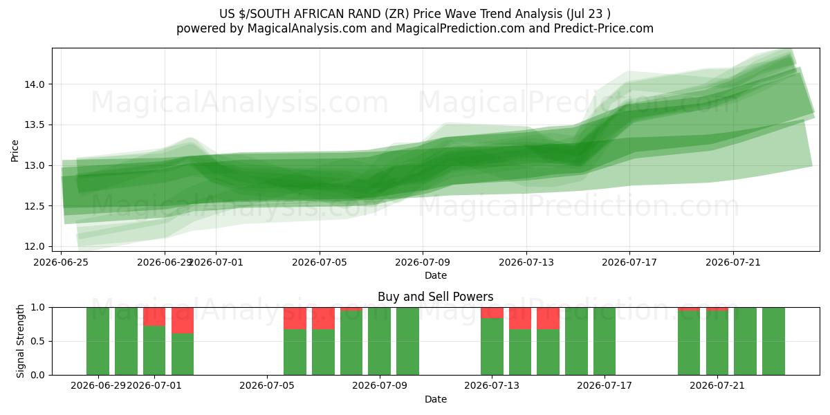  US $/RAND SUDAFRICANO (ZR) Support and Resistance area (22 Jul) 