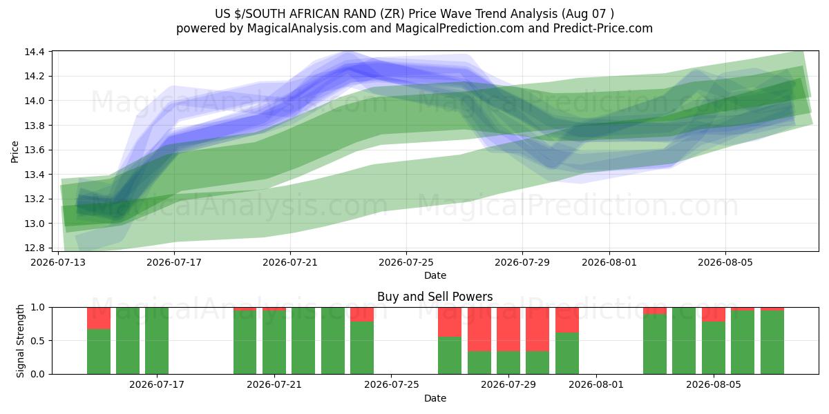  US $/SÜDAFRIKANISCHER RAND (ZR) Support and Resistance area (06 Aug) 
