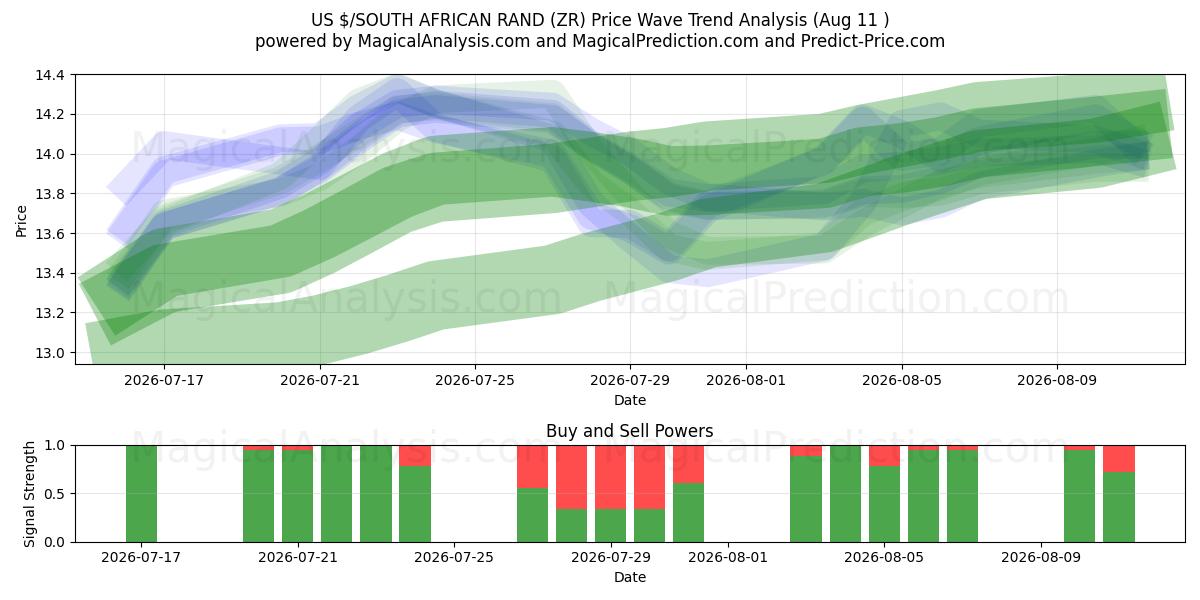  US $/SYD AFRIKAANSKE RAND (ZR) Support and Resistance area (10 Aug) 