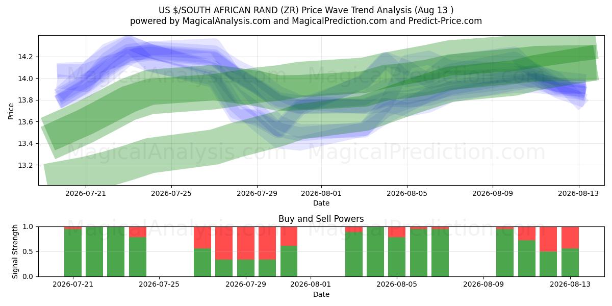  US $/RAND SUDAFRICANO (ZR) Support and Resistance area (12 Aug) 