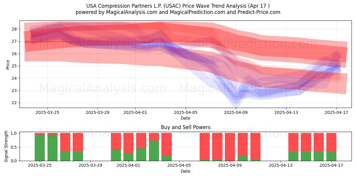  USA Compression Partners L.P. (USAC) Support and Resistance area (17 Apr) 