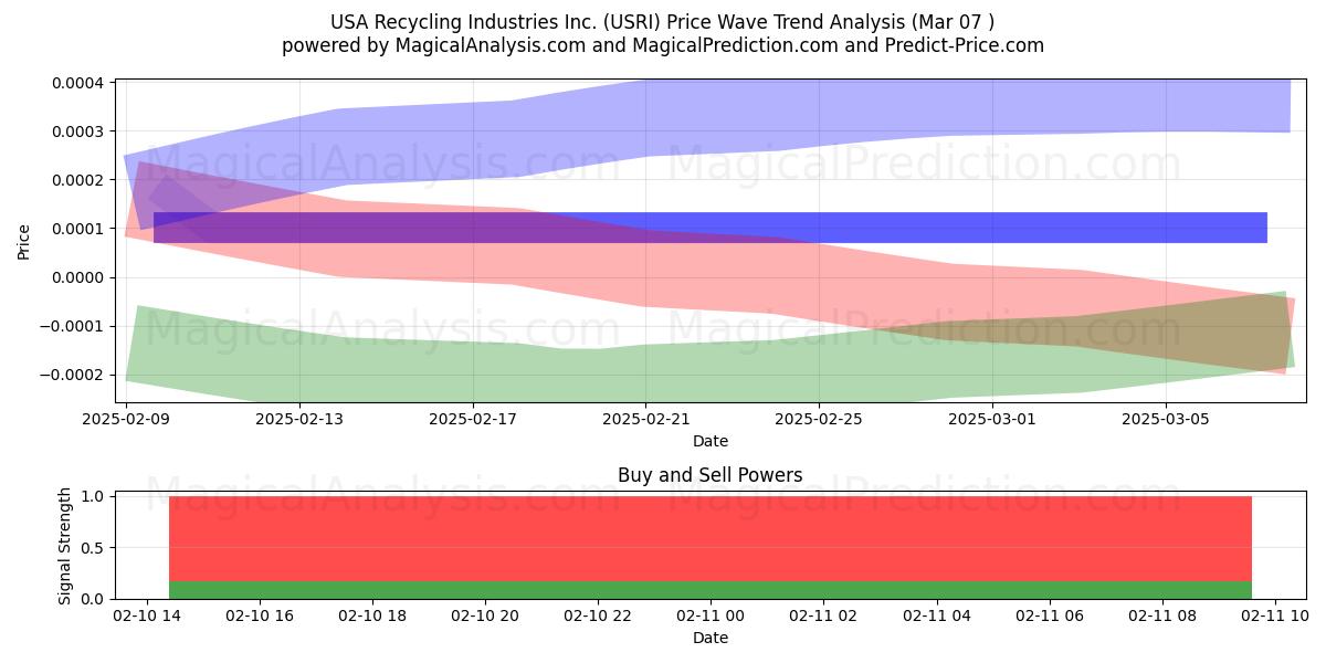  USA Recycling Industries Inc. (USRI) Support and Resistance area (15 Apr) 