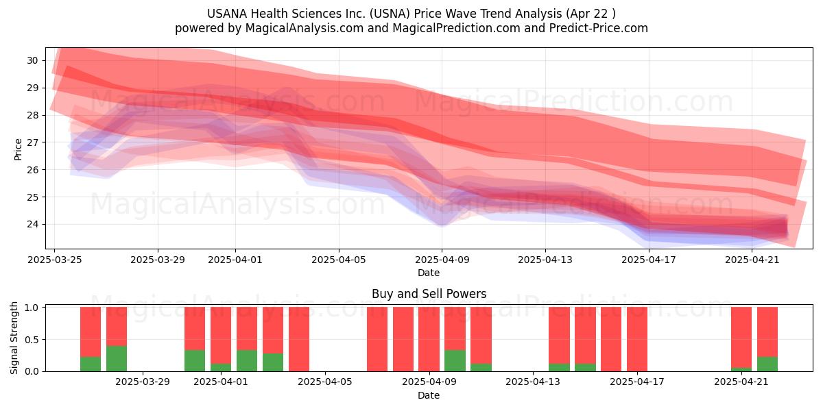  USANA Health Sciences Inc. (USNA) Support and Resistance area (22 Apr) 