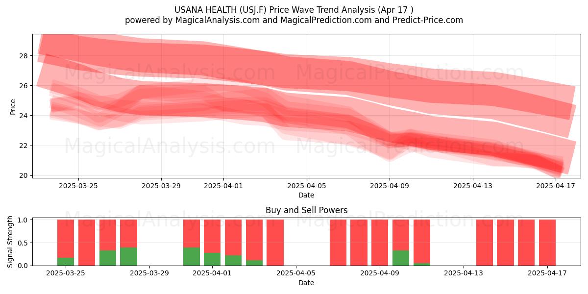  USANA HEALTH (USJ.F) Support and Resistance area (17 Apr) 