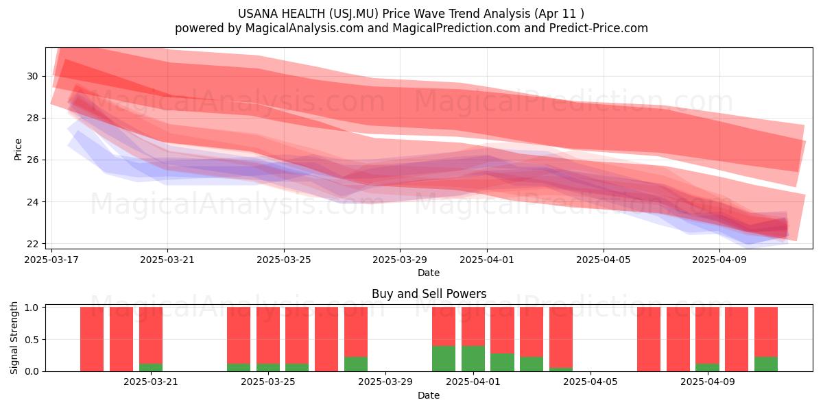  USANA HEALTH (USJ.MU) Support and Resistance area (11 Apr) 