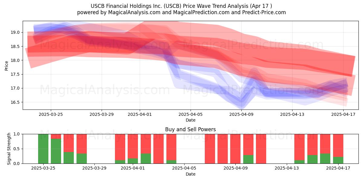  USCB Financial Holdings Inc. (USCB) Support and Resistance area (17 Apr) 