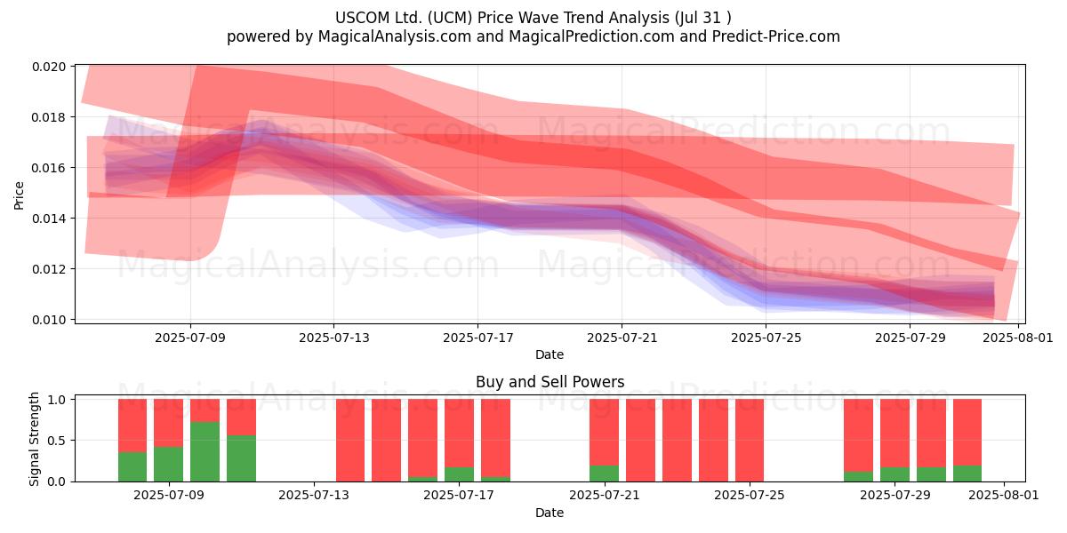  USCOM Ltd. (UCM) Support and Resistance area (30 Jul) 