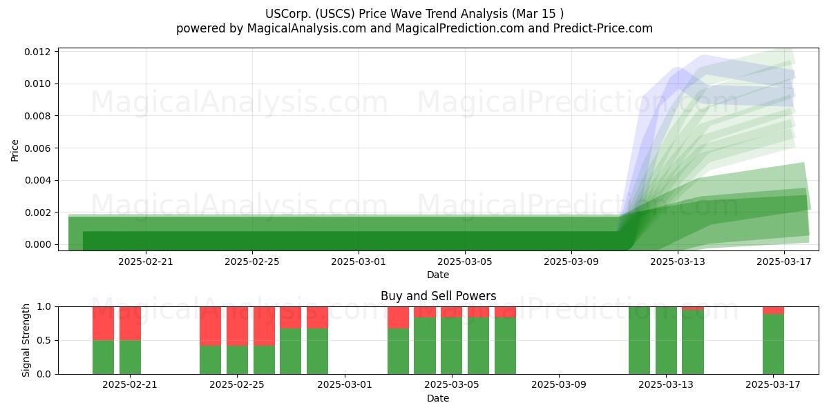  USCorp. (USCS) Support and Resistance area (15 Mar) 
