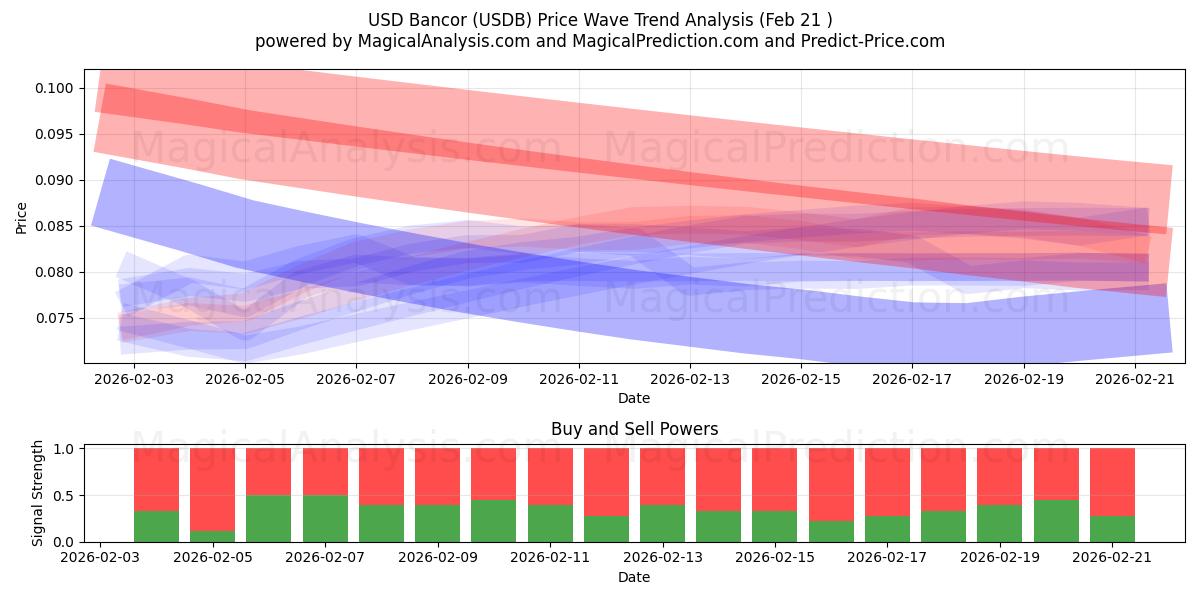  美元银行 (USDB) Support and Resistance area (20 Feb) 
