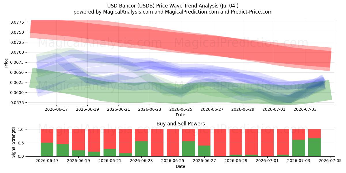  USD Bancor (USDB) Support and Resistance area (03 Jul) 