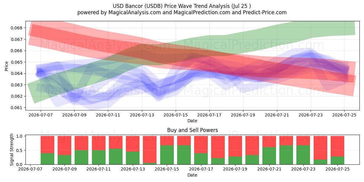  دولار أمريكي بانكور (USDB) Support and Resistance area (24 Jul) 