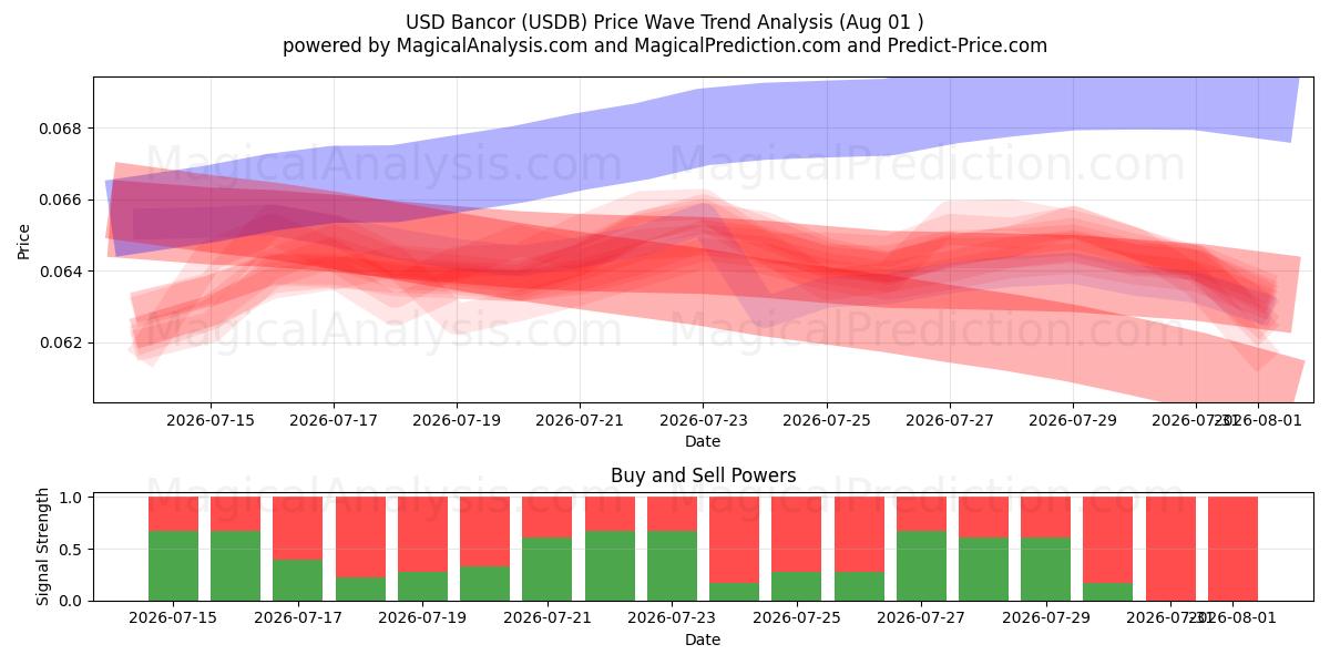  USD Bancor (USDB) Support and Resistance area (31 Jul) 
