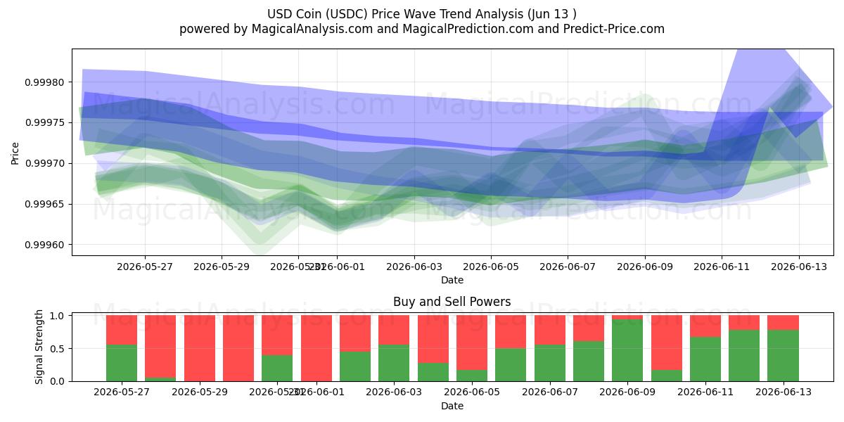  USD Coin (USDC) Support and Resistance area (12 Jun) 