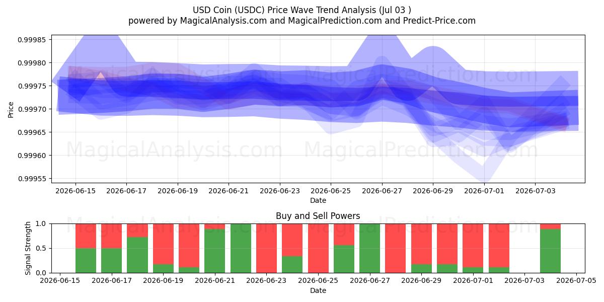  米ドルコイン (USDC) Support and Resistance area (02 Jul) 