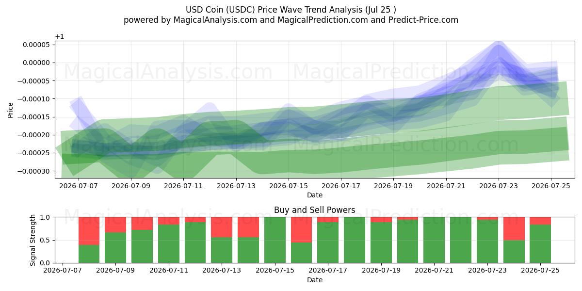  USD-mynt (USDC) Support and Resistance area (24 Jul) 
