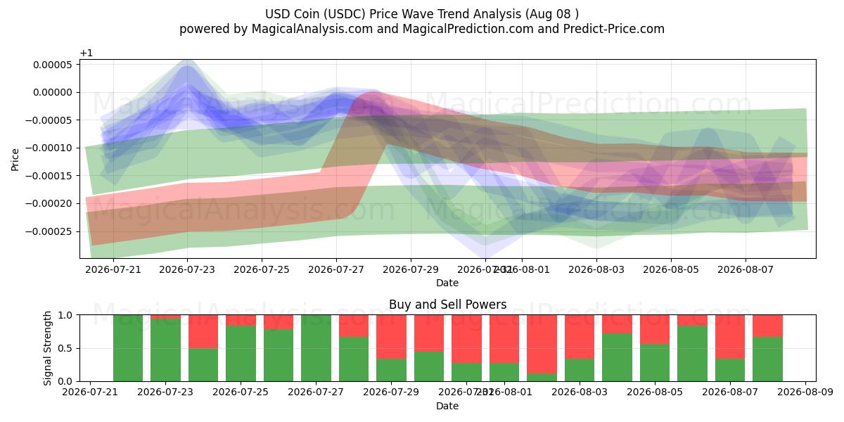  USD-mynt (USDC) Support and Resistance area (07 Aug) 