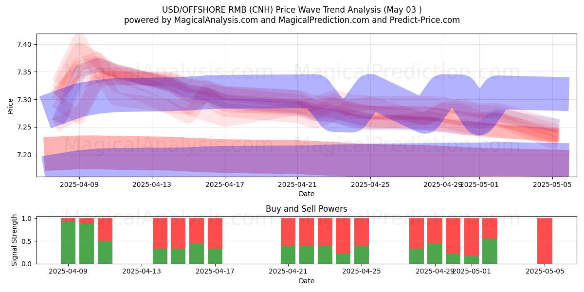 دولار أمريكي/رنمينبي خارجي (CNH) Support and Resistance area (03 May) دولار أمريكي/رنمينبي خارجي (CNH) Support and Resistance area (03 May)