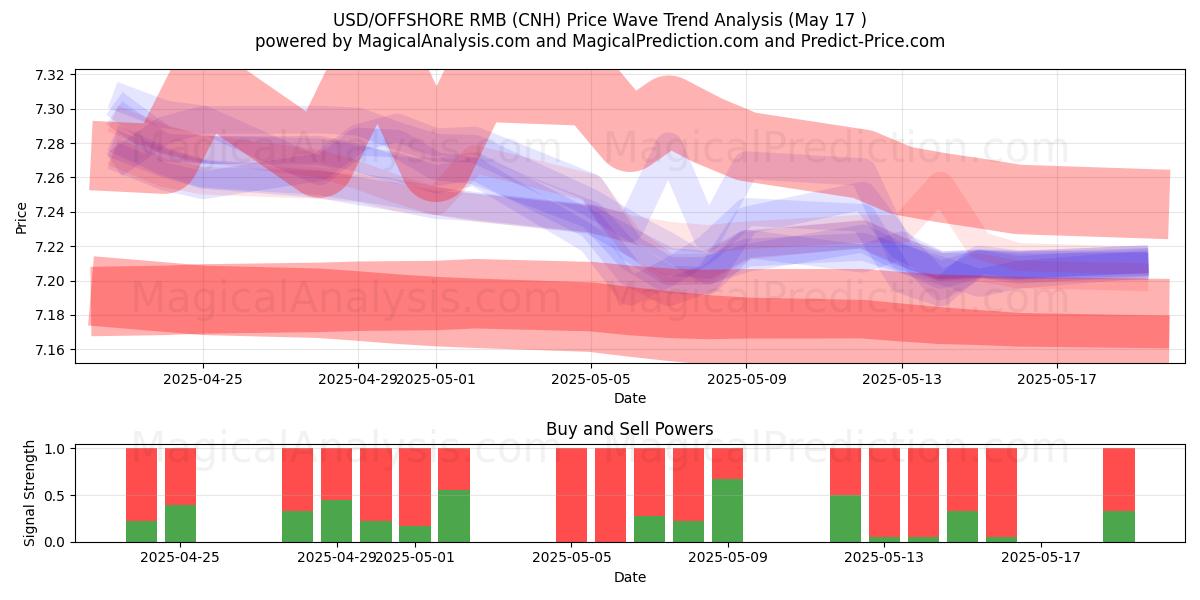  USD/OFFSHORE RMB (CNH) Support and Resistance area (17 May) 