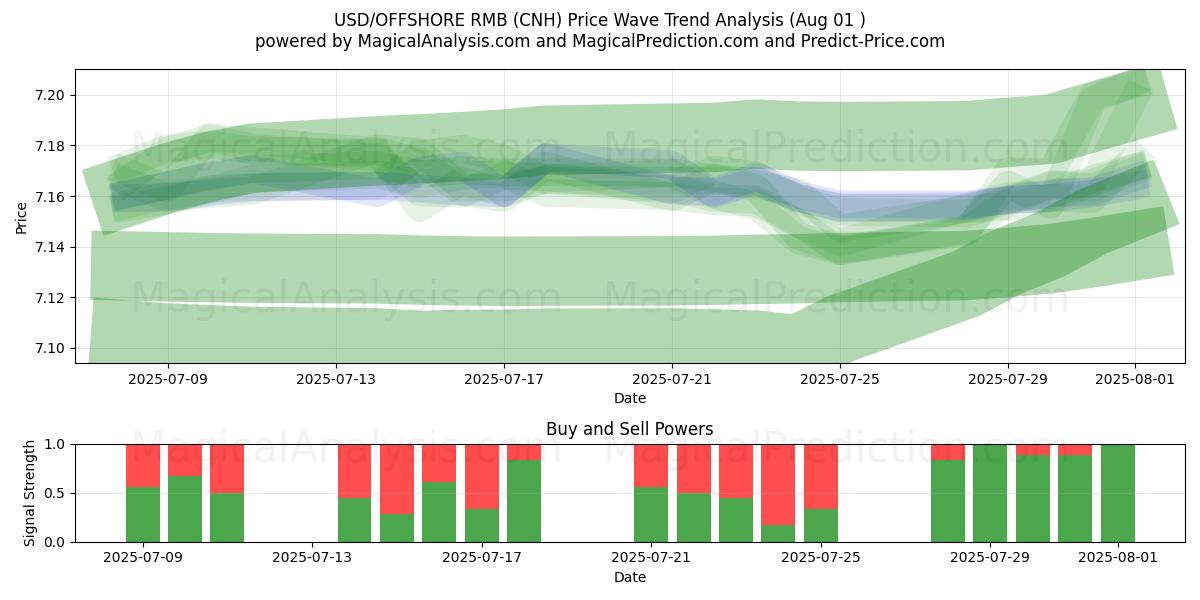  USD/RMB extraterritorial (CNH) Support and Resistance area (30 Jul) 